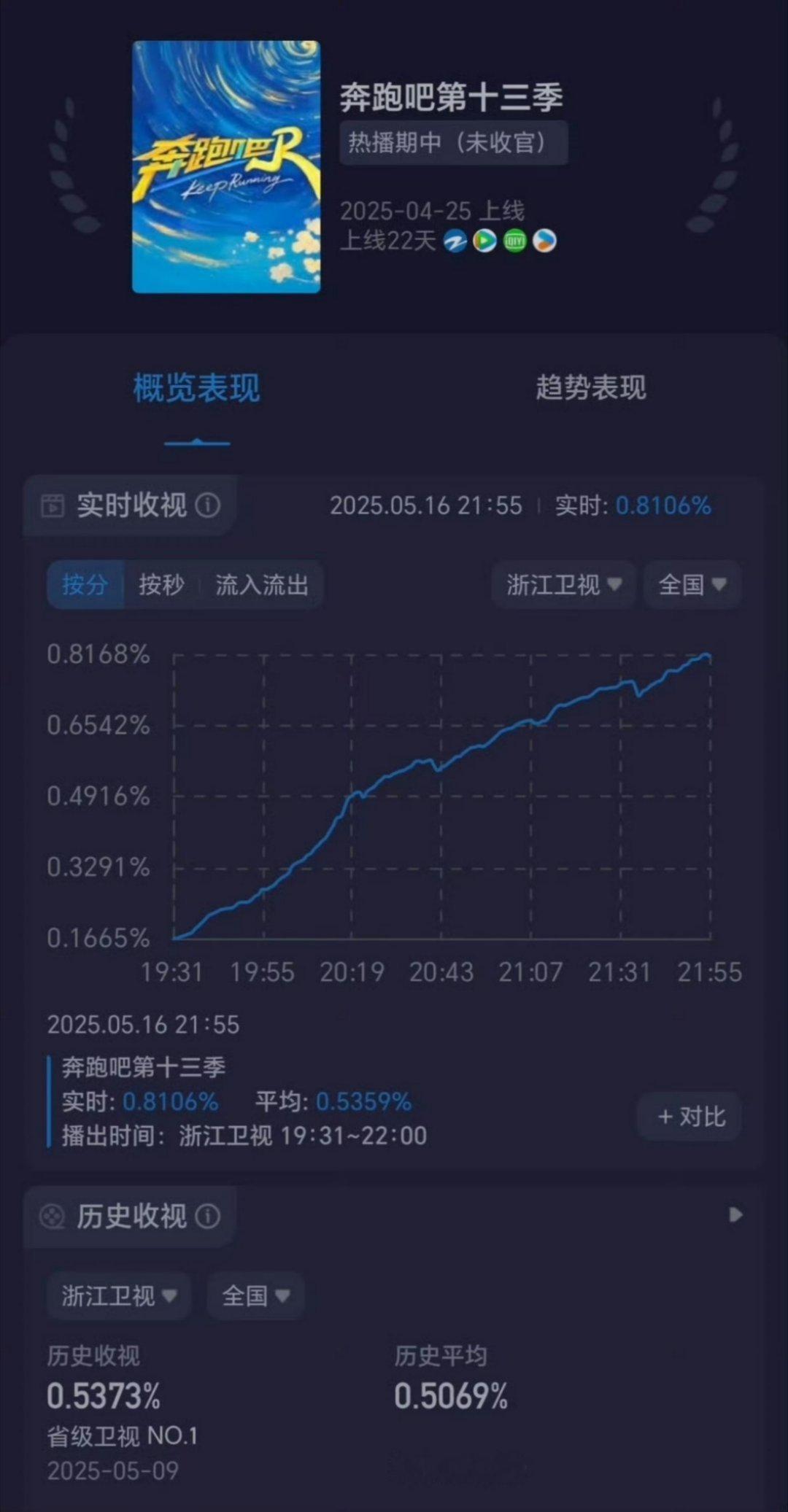 奔跑吧收视率超过歌手李昀锐高燃3000米吸粉无数[好爱哦][好爱哦] 收视率直线