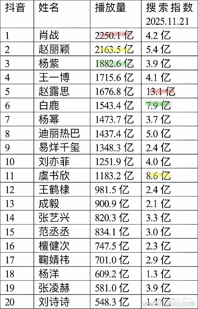 2025抖音顶流明星流量榜出炉：

1. 播放量TOP3：肖战（2250.1亿）