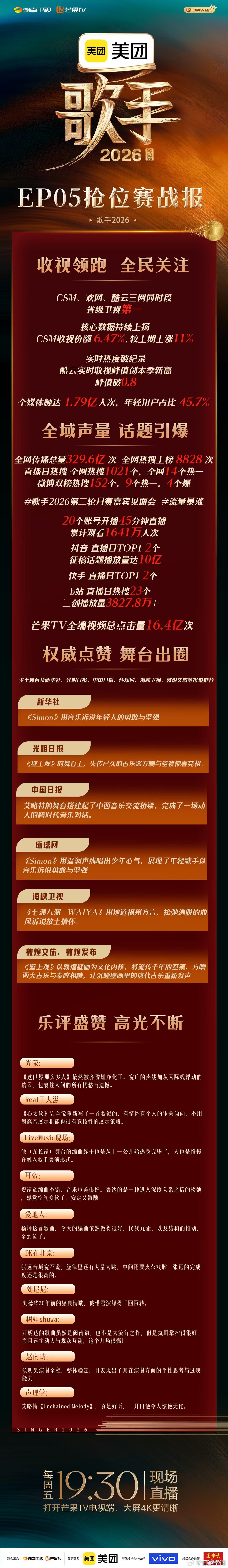 歌手2026第五期战报歌手20266.47% CSM 份额涨幅喜人，热搜榜单战绩