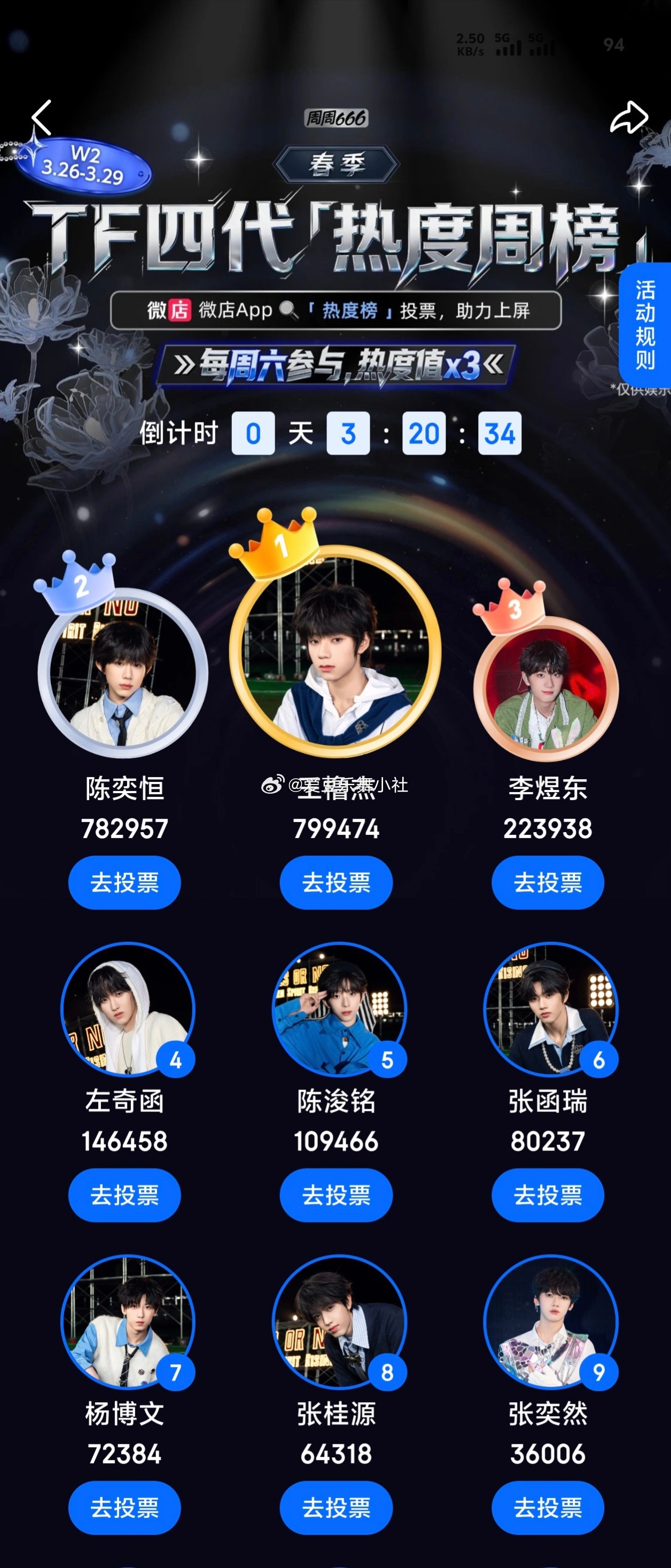 最后三小时，TF四代WD热度值：王橹杰 > 陈奕恒 > > 李煜东 > 左奇函 