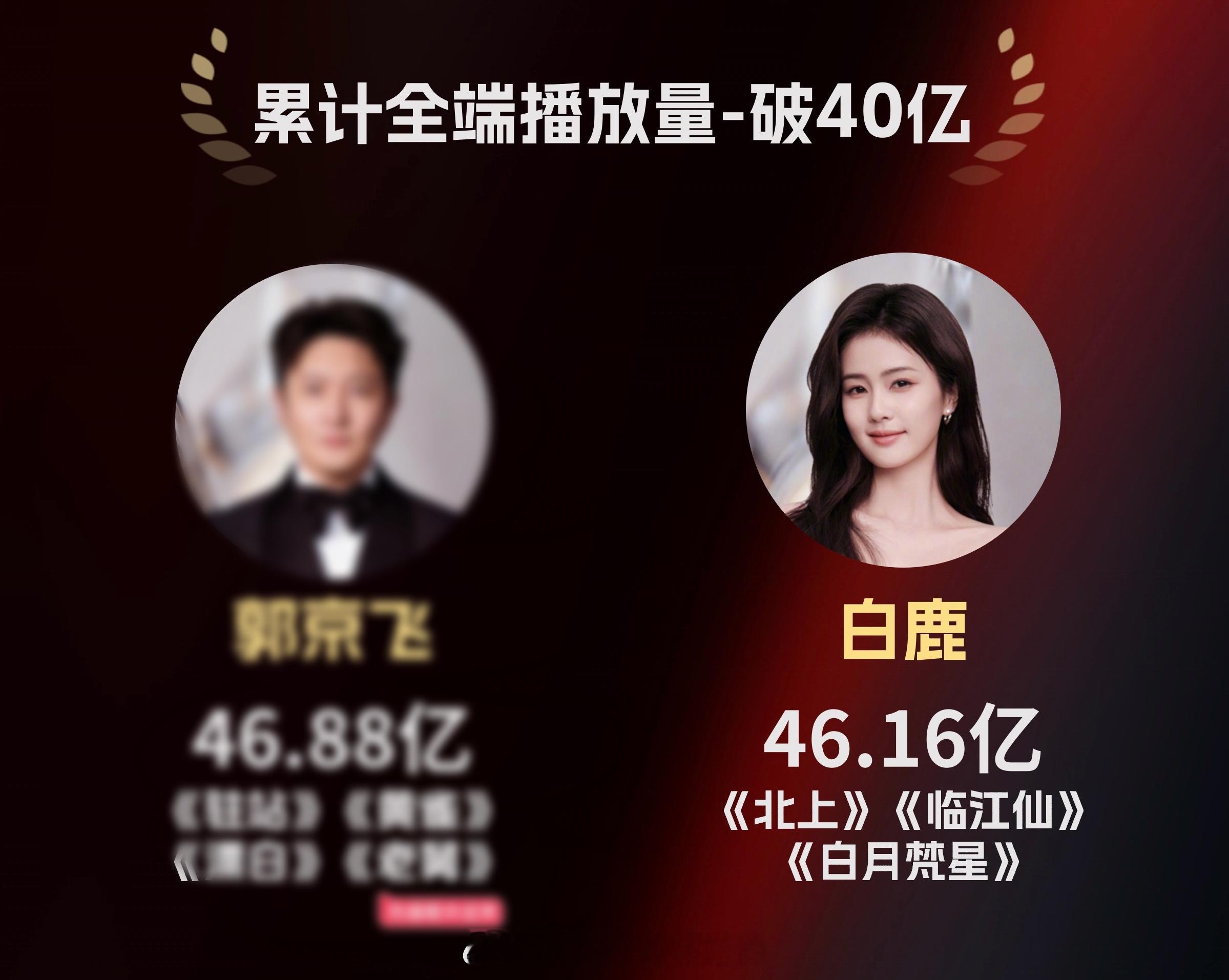 2025年酷云全端播放量破40亿的演员恭喜白鹿🎉 唯一破40亿的女演员 