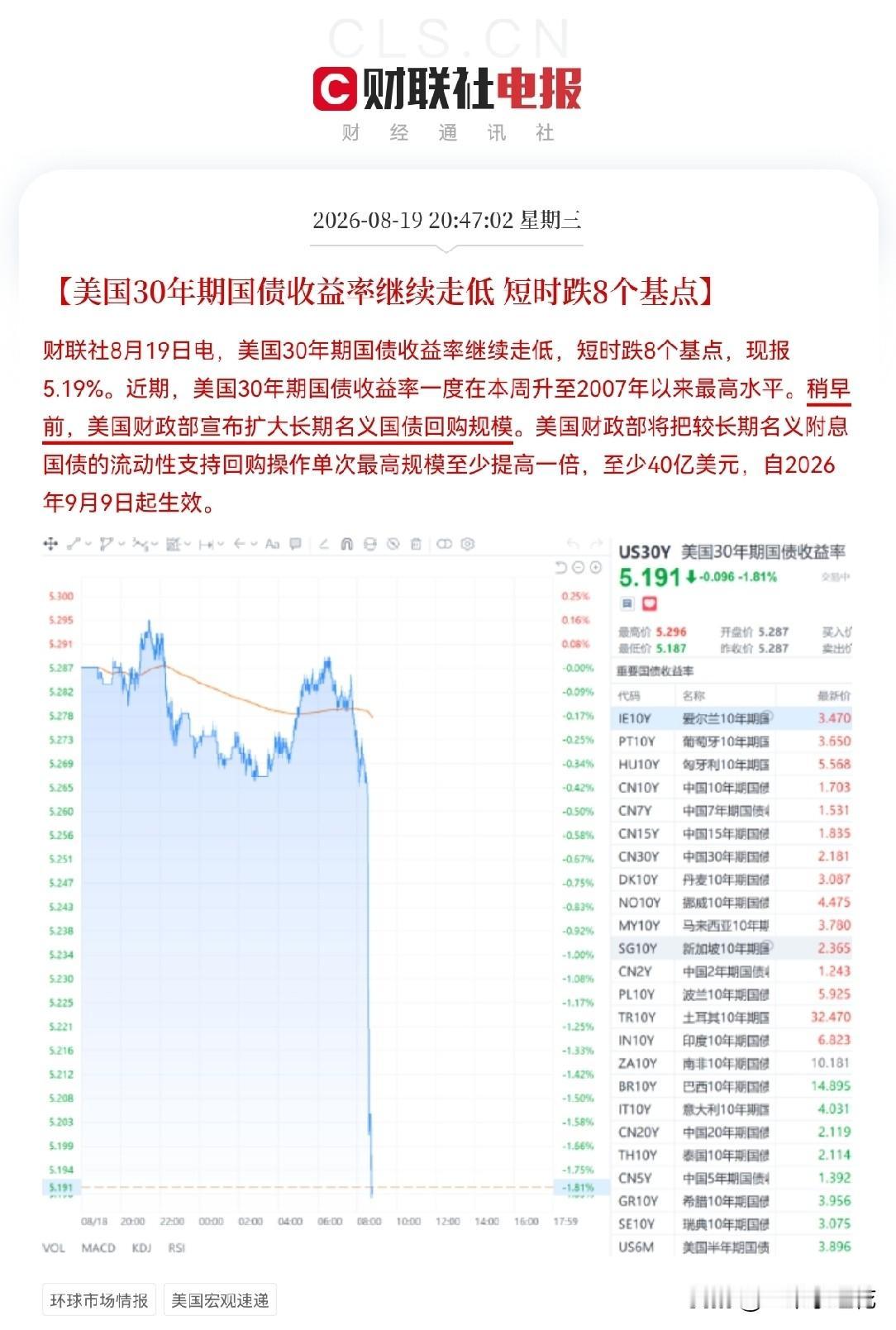 全球股市反弹行情要开启？
美国财政部终于坐不住了，刚刚亮出了杀手锏新政策，美国财