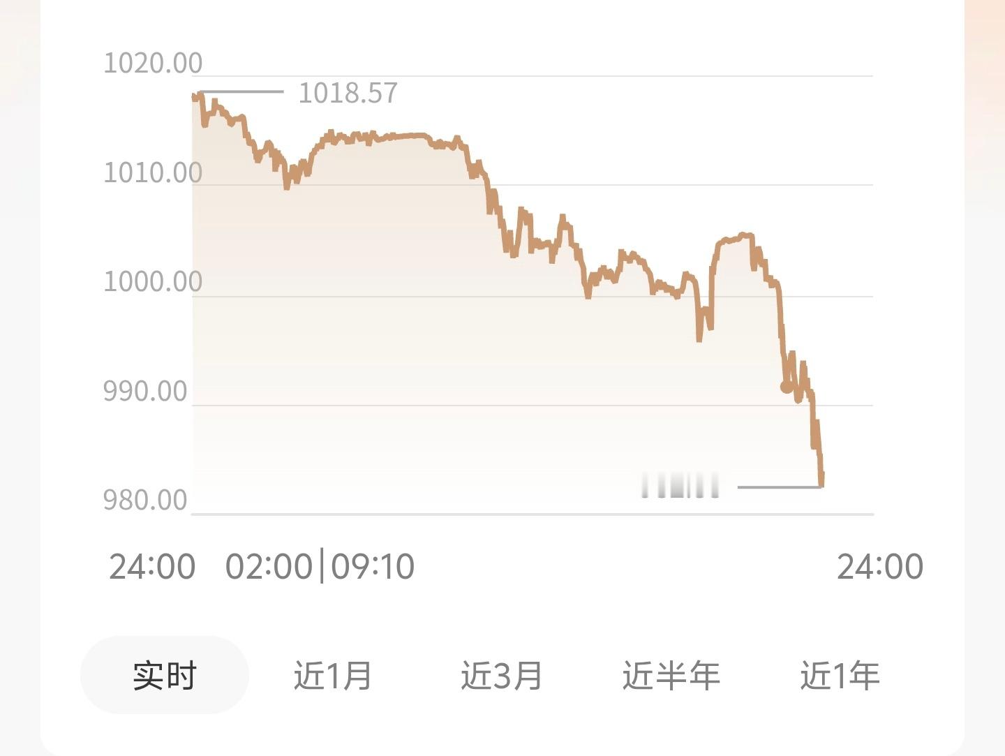 黄金这是开始下跌了吗，这个线看着有点恐怖了
