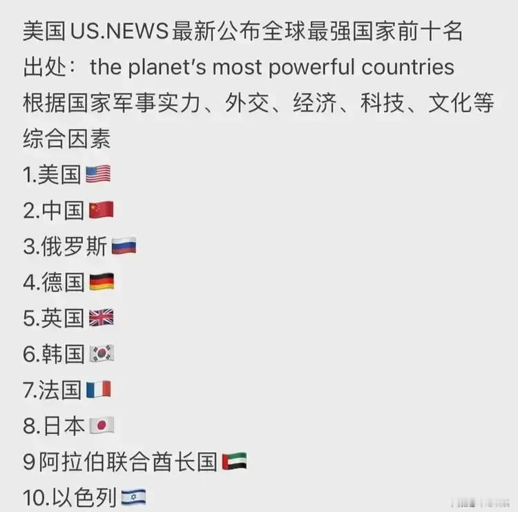 太意外！美国公布全球十强国家排行榜。不过，最令人想不到的是，号称“亚洲霸主〞的三