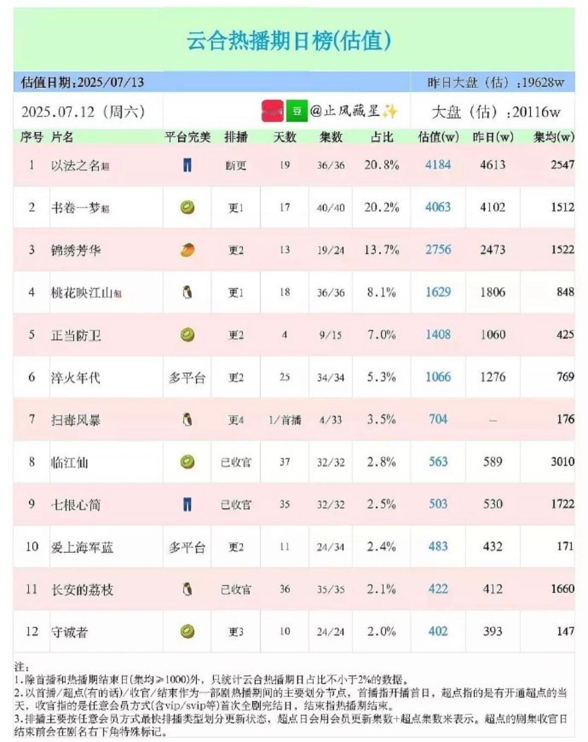 白鹿曾舜晞临江仙集均3000+的含金量还在上升，这剧的嘿氵简直铺天盖地，能有这么