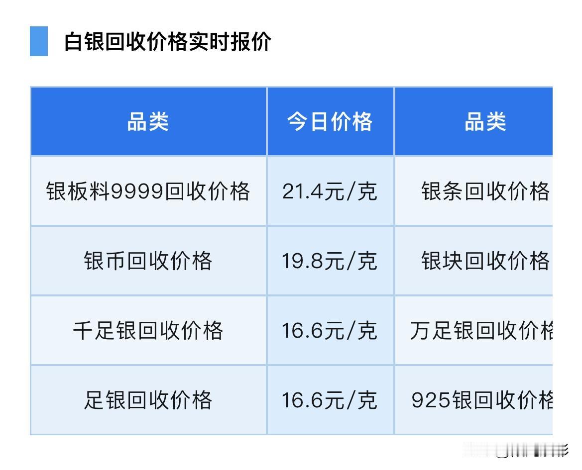 白银价格上涨！各品种白银回收价格也同时上涨了！以及白银今日走势分析报告！

今天