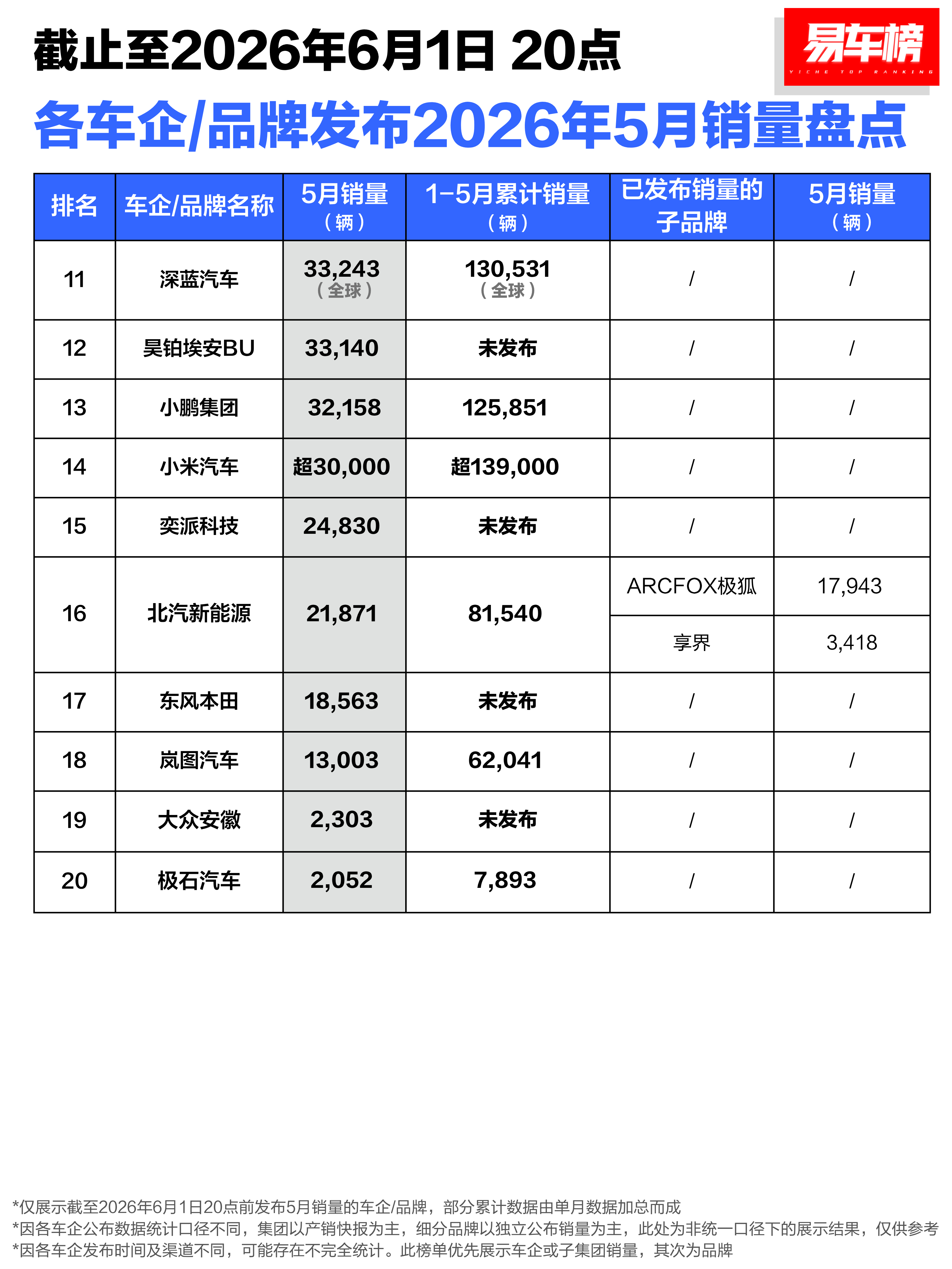 这是截止至20点的各车企/品牌2026年5月销量盘点说明：赛力斯集团和问界汽车发