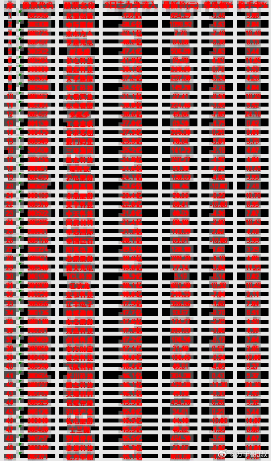 7月7日，前3天主力流出的名单沪硅产业icon：3日净流入 -15.6亿，涨跌幅