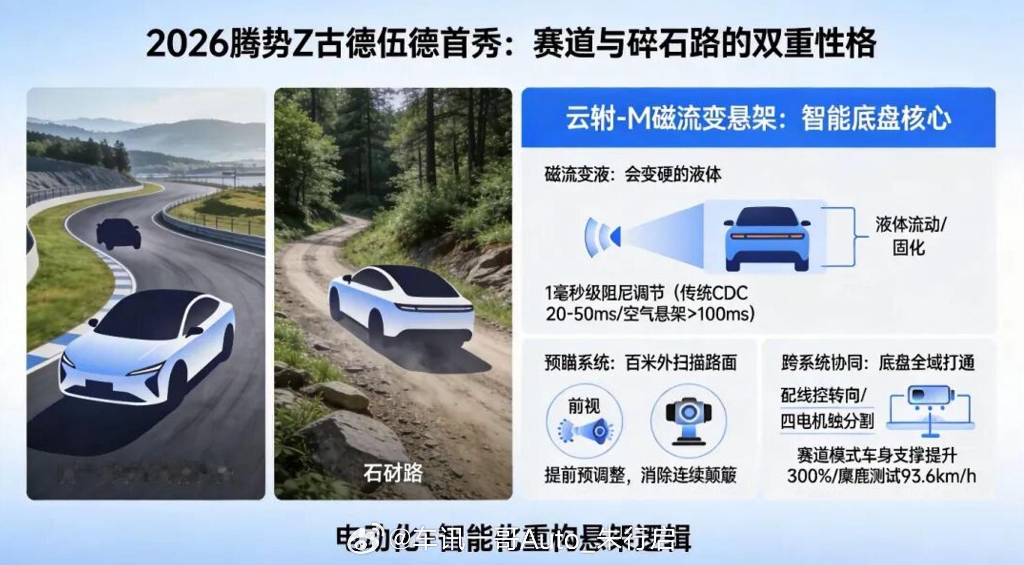 比亚迪云辇M即将普及下放，目前腾势Z首发搭载了云辇-M电动超跑系统。这套悬架系统