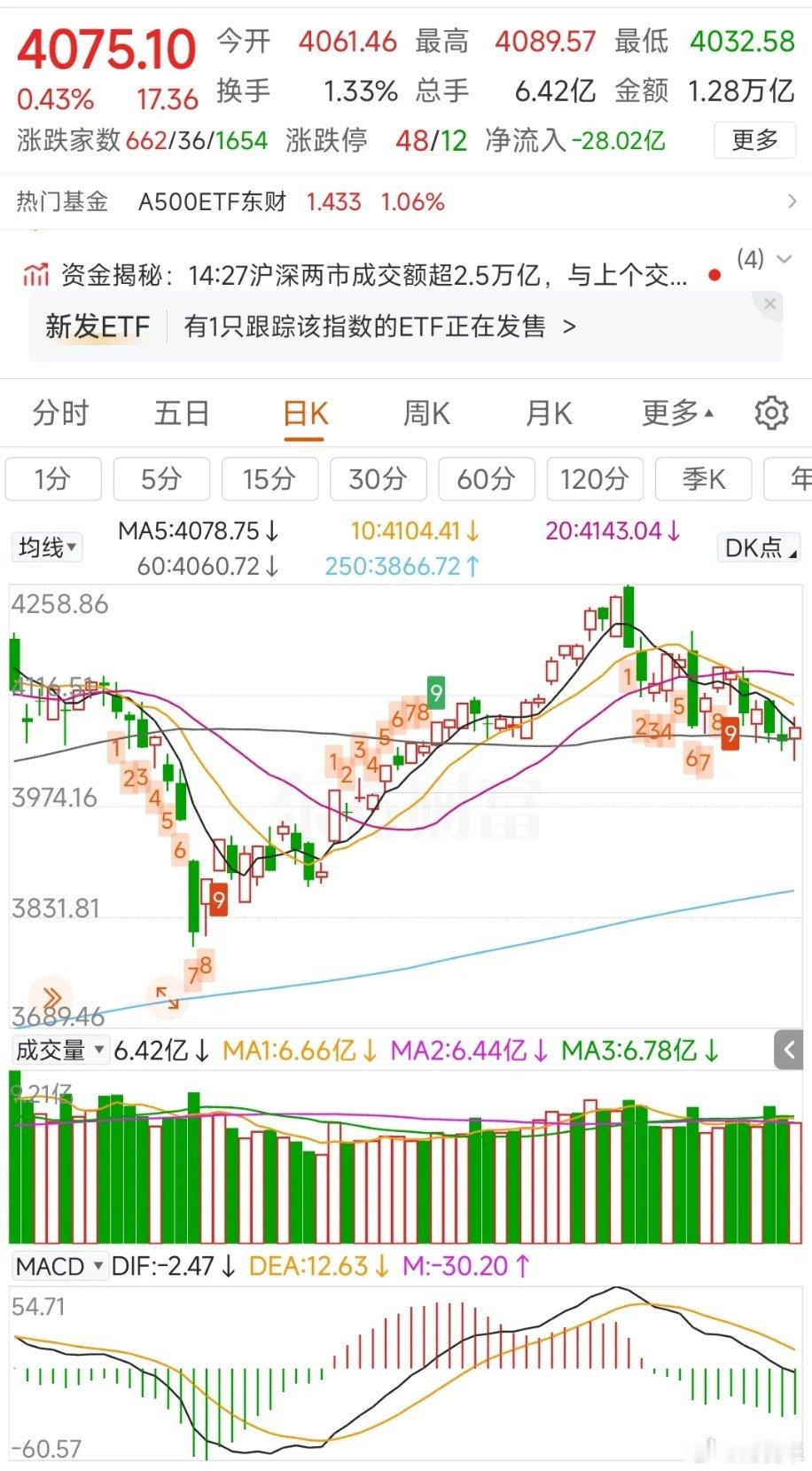 更新数据中信icon中证500加空36，净空5972沪深300减空509，净空1