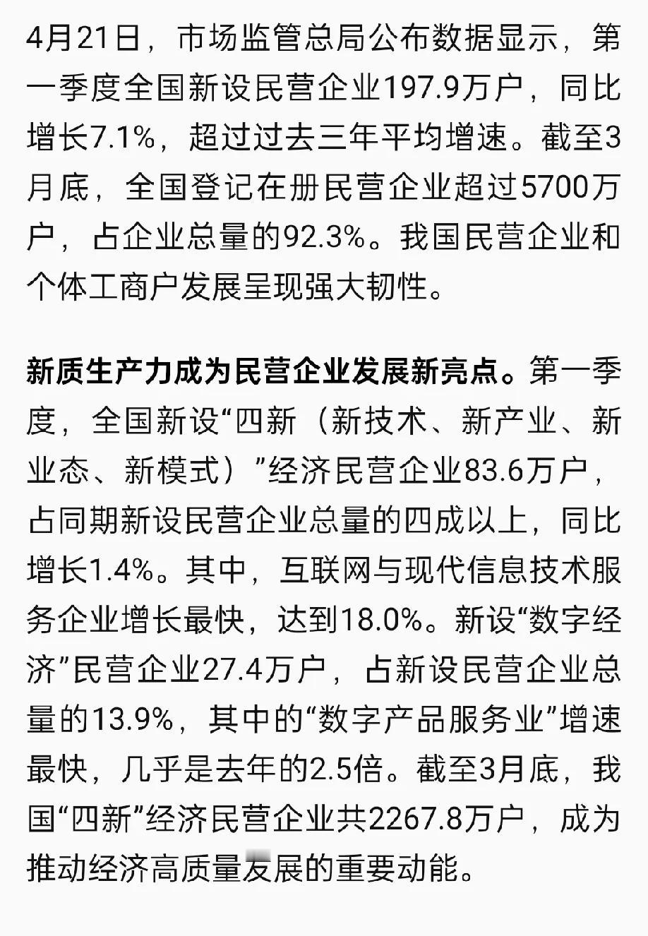 今天，国家市场监管总局公布最新数据：全国登记在册民营企业超过5700万户