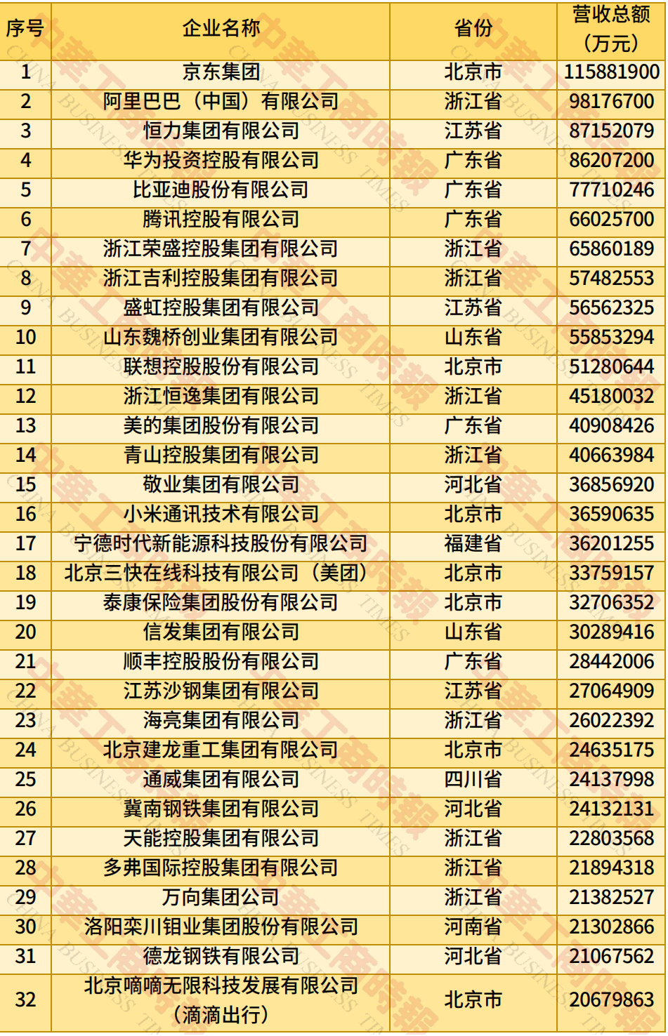 记录者[超话] 2025年“中国民营企业500强”榜单，前35强：浙江独占11席