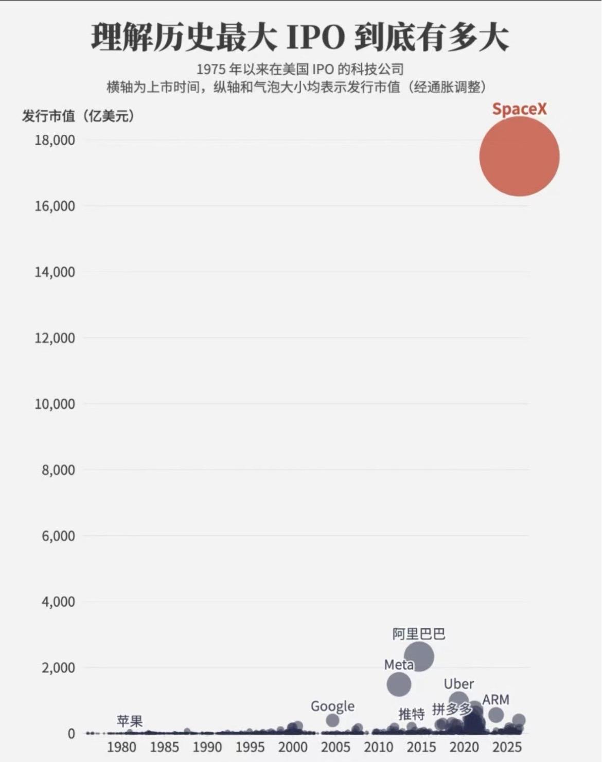 SpaceX上市一天成交了853亿美金，市值超2.1万亿美金，马斯克真是富可敌国