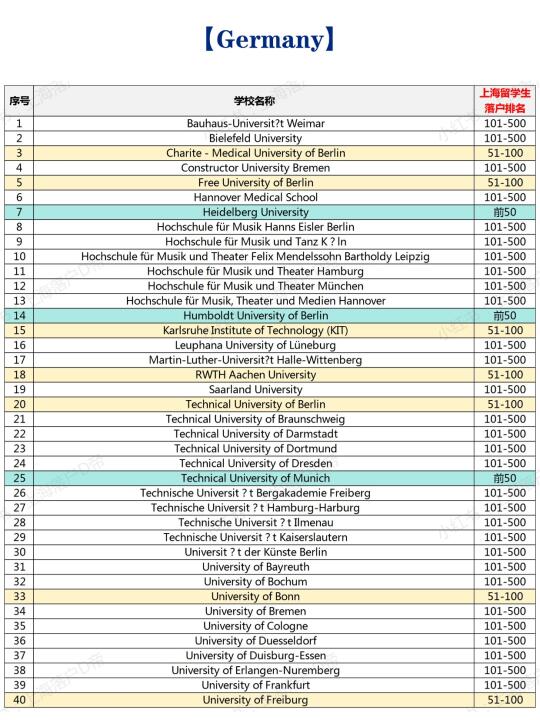 2025年德国高水平大学留学生落户上海