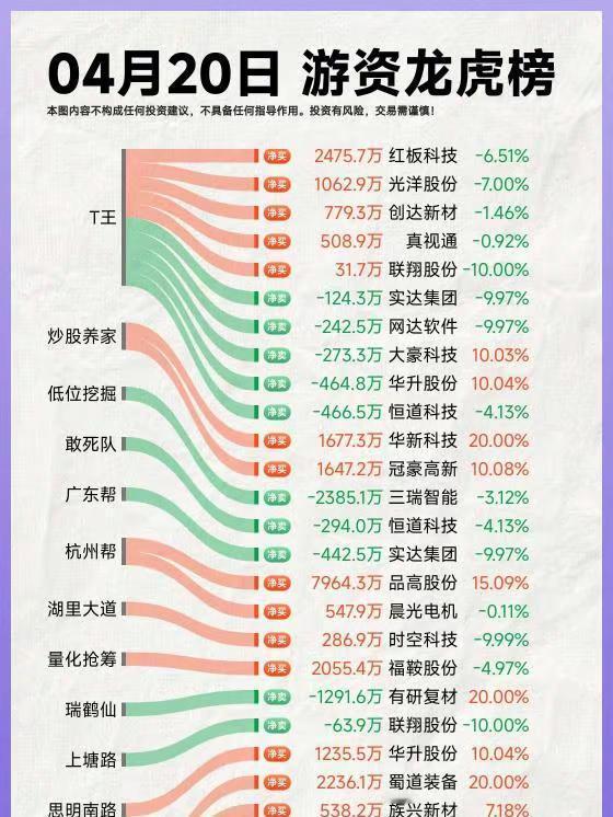 26年4月20日A股游资复盘。龙虎榜