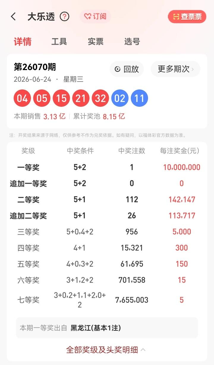6月24号星期三，大乐透开奖号码揭晓：04、05、15、21、32—02、11。