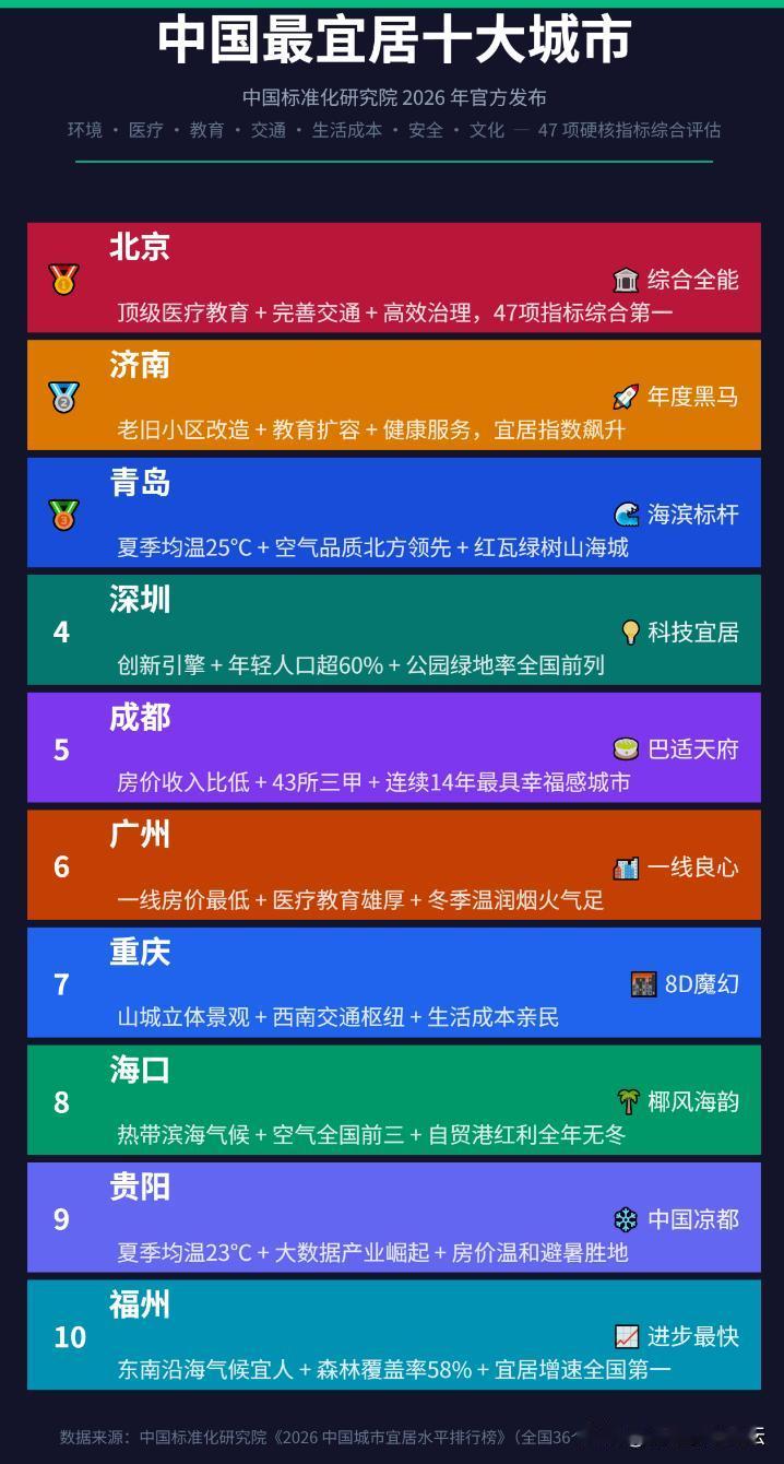 中国标准化研究院发布了《2026中国城市宜居水平排行榜》，47项指标，36个城市