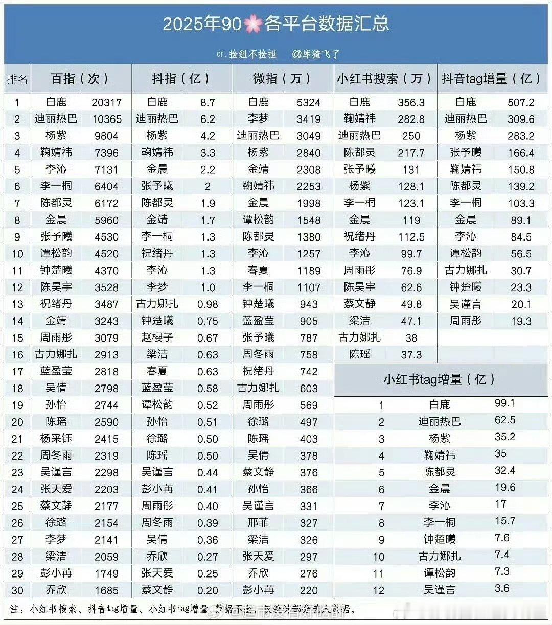 白鹿90花数据登顶白鹿全网各平台登顶 白鹿全网各平台登顶 