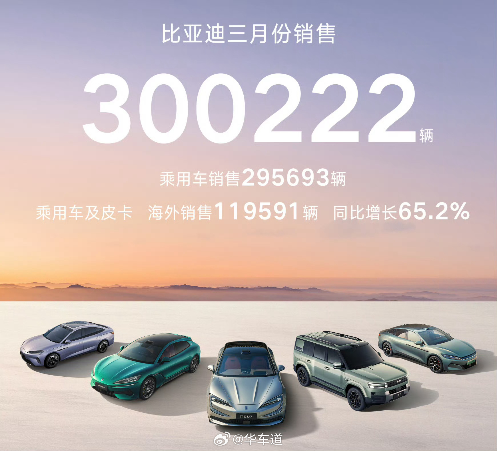 比亚迪销量华聊车事 比亚迪目前在汽车市场的实力无需多言，刚刚过去的三月比亚迪又交