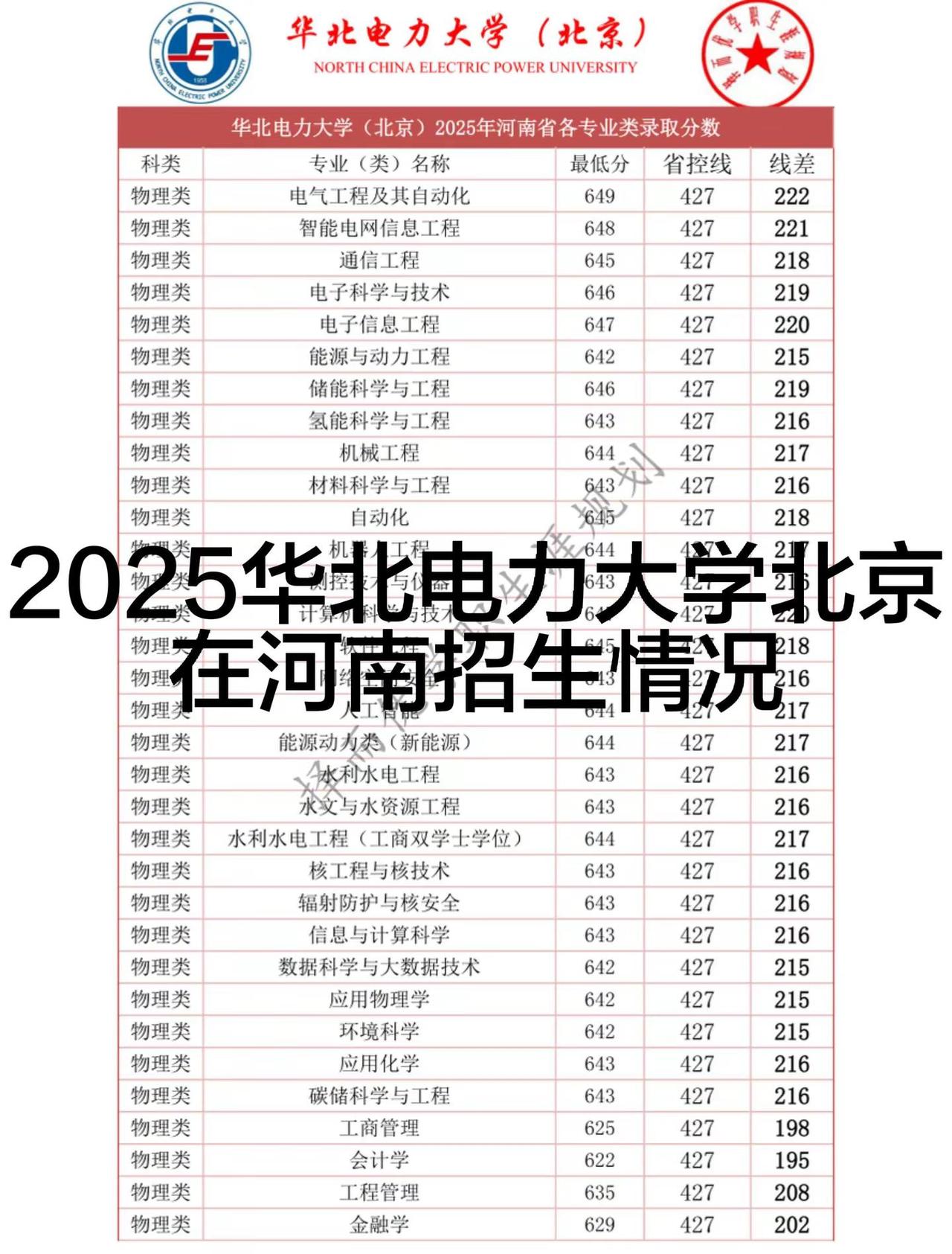 华北电力大学（北京）在河南招生情况。物理组：河南考生要想报考华北电力（北京）的优