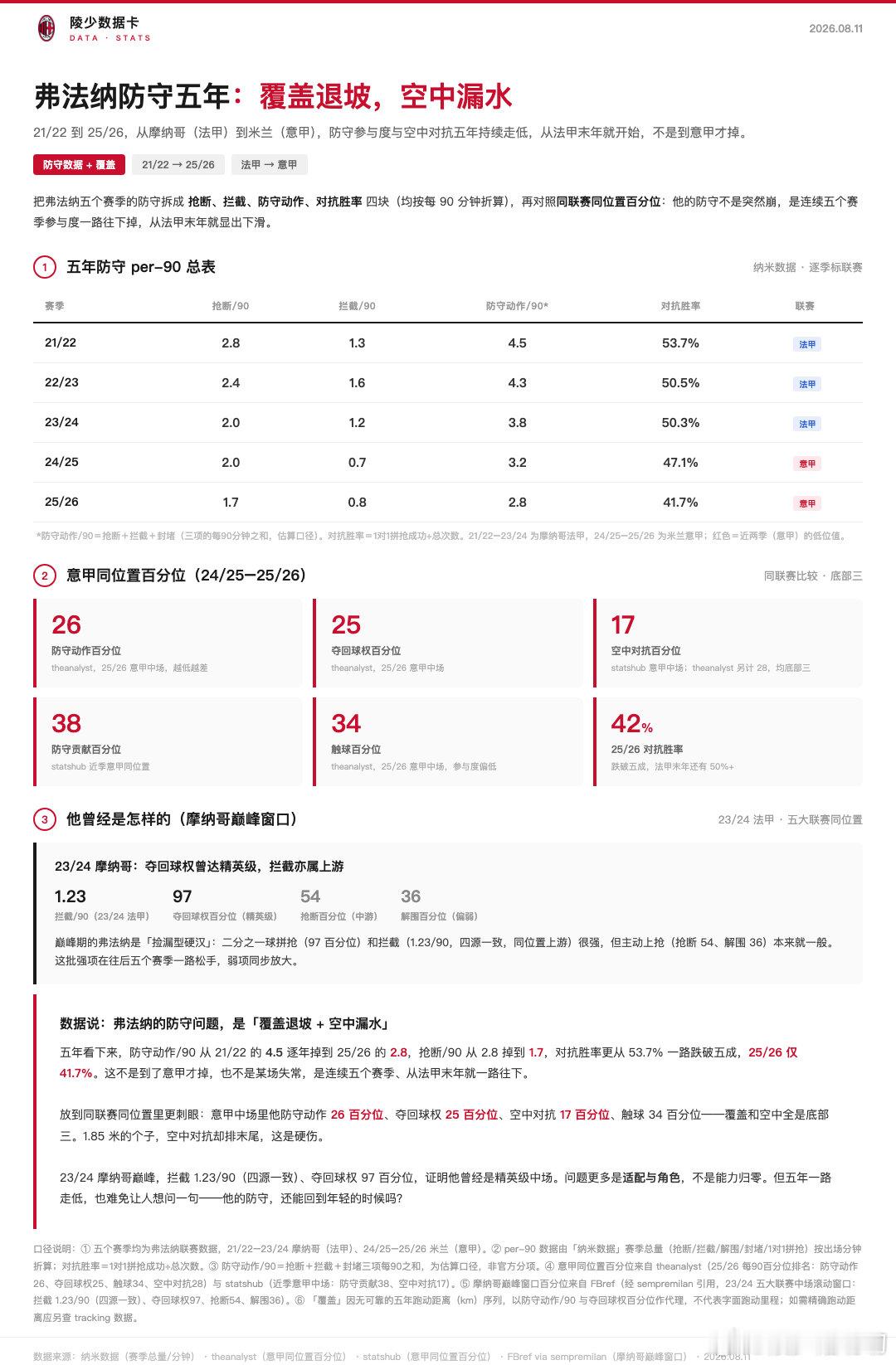 【陵少数据卡】第十六期：弗法纳防守五年：覆盖退坡，空中漏水，懒得跑动印象中，弗法