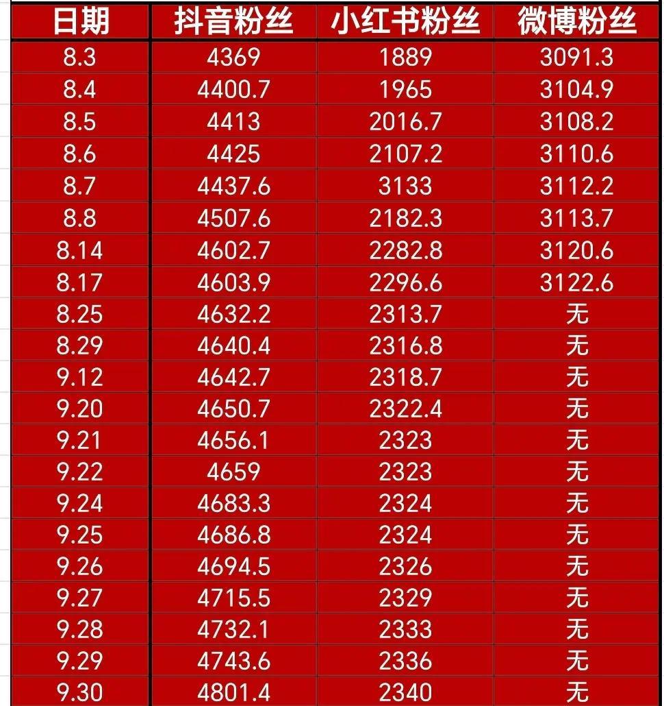 赵露思各平台粉丝统计，暴涨啊[点赞] ​​​