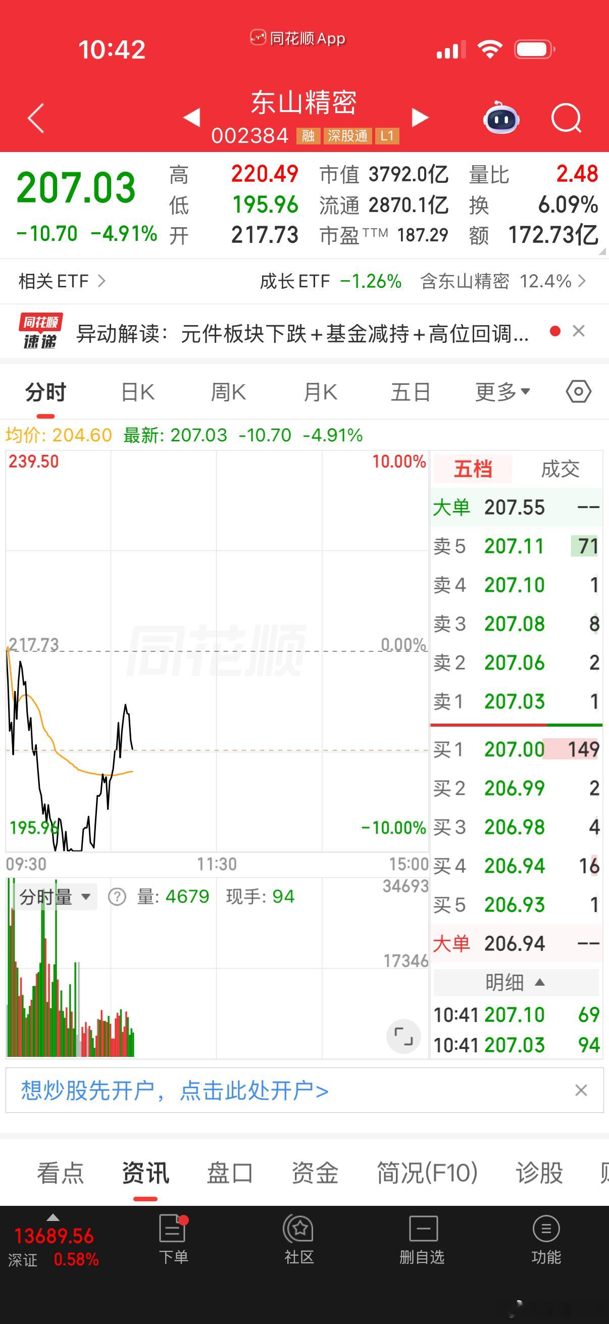 德明L翘板了，龙头东山从地板翘起来，半导体指数从绿3拉到红5，是修复还是反转！这