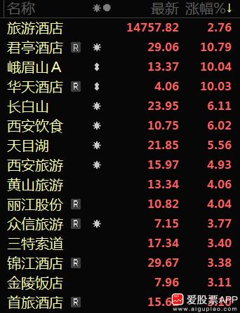 说说旅游酒店等出行板块，最近还是很强的。今天下午又被抢筹了，华天酒店、峨眉山A涨