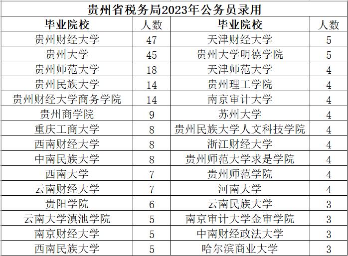 国家税务总局贵州省税务局2023年度拟录用公务员558人（第一批486人，第二批