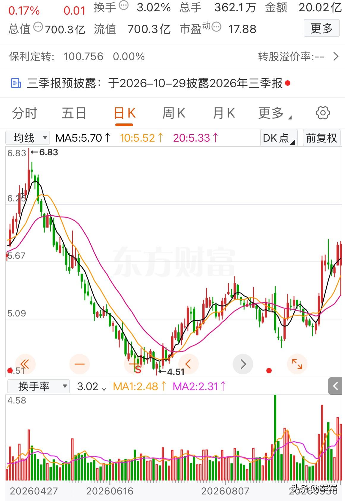 这个庄洗盘洗得也太狠了，幸亏早上我没有卖出，要不又割肉割在地板上了，还好又涨回来