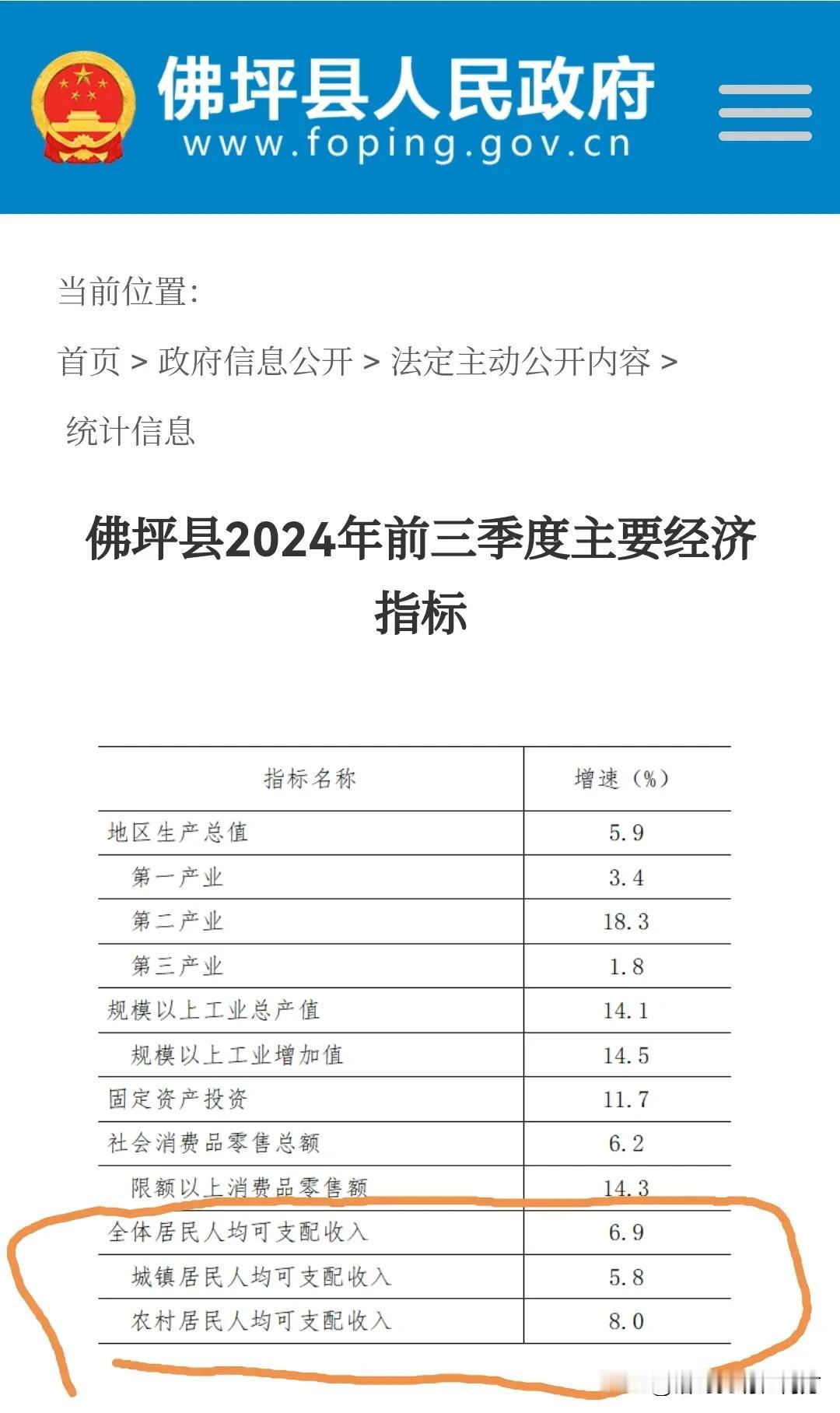 在当下这个工业社会，这可能是全国少有的，城镇居民可支配收入远远低于农村居民可支配