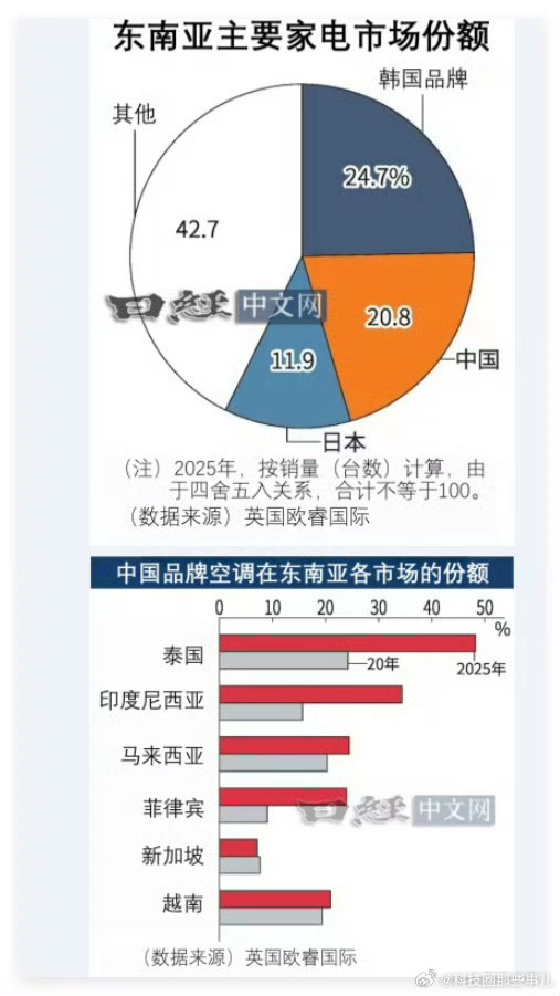 追觅空调目标全球高端市场第一 先拿下东南亚吧，东南亚国货家电就占2成