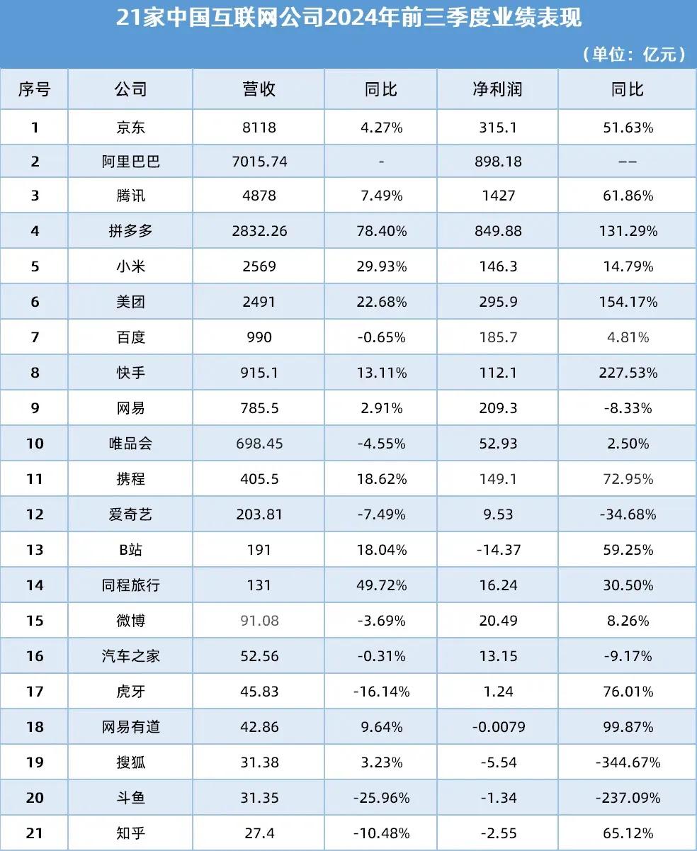 2024 年前三季度互联网公司财报大揭秘：谁在领跑，谁在挣扎？
2024 年前三