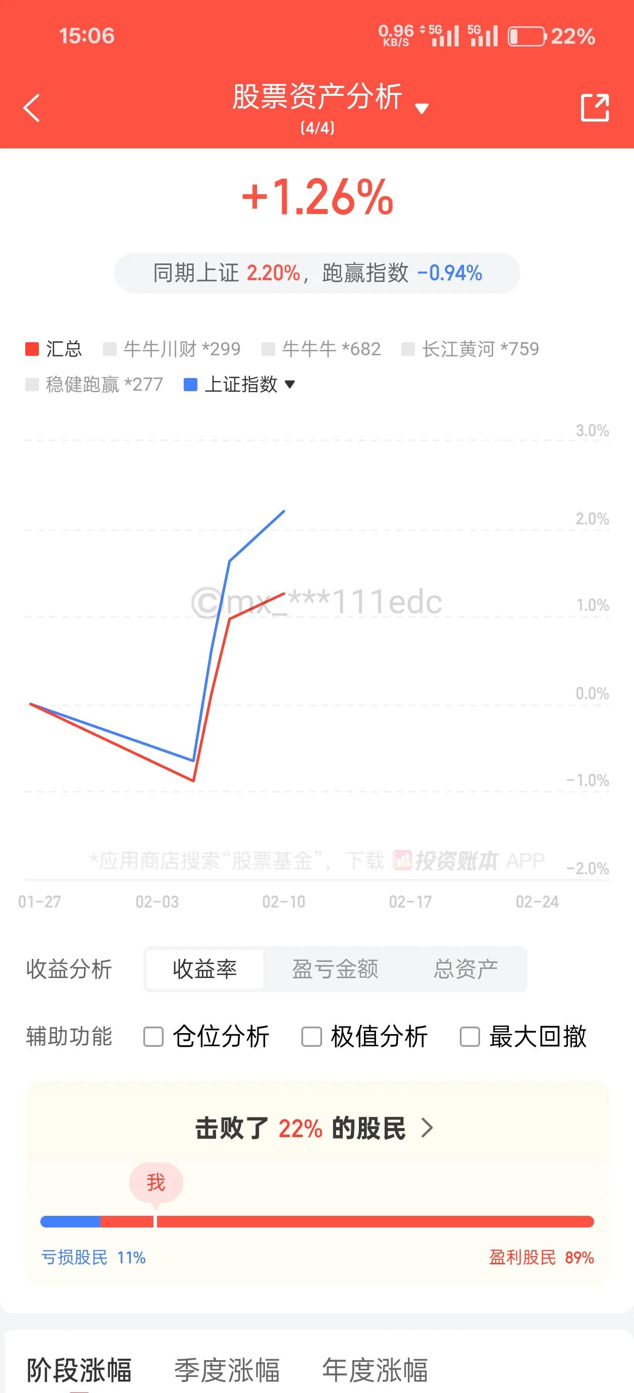 这个月实在太惨，太惨

自从走低估值路线后，彻底完犊子了。
这个月目前收益只有1