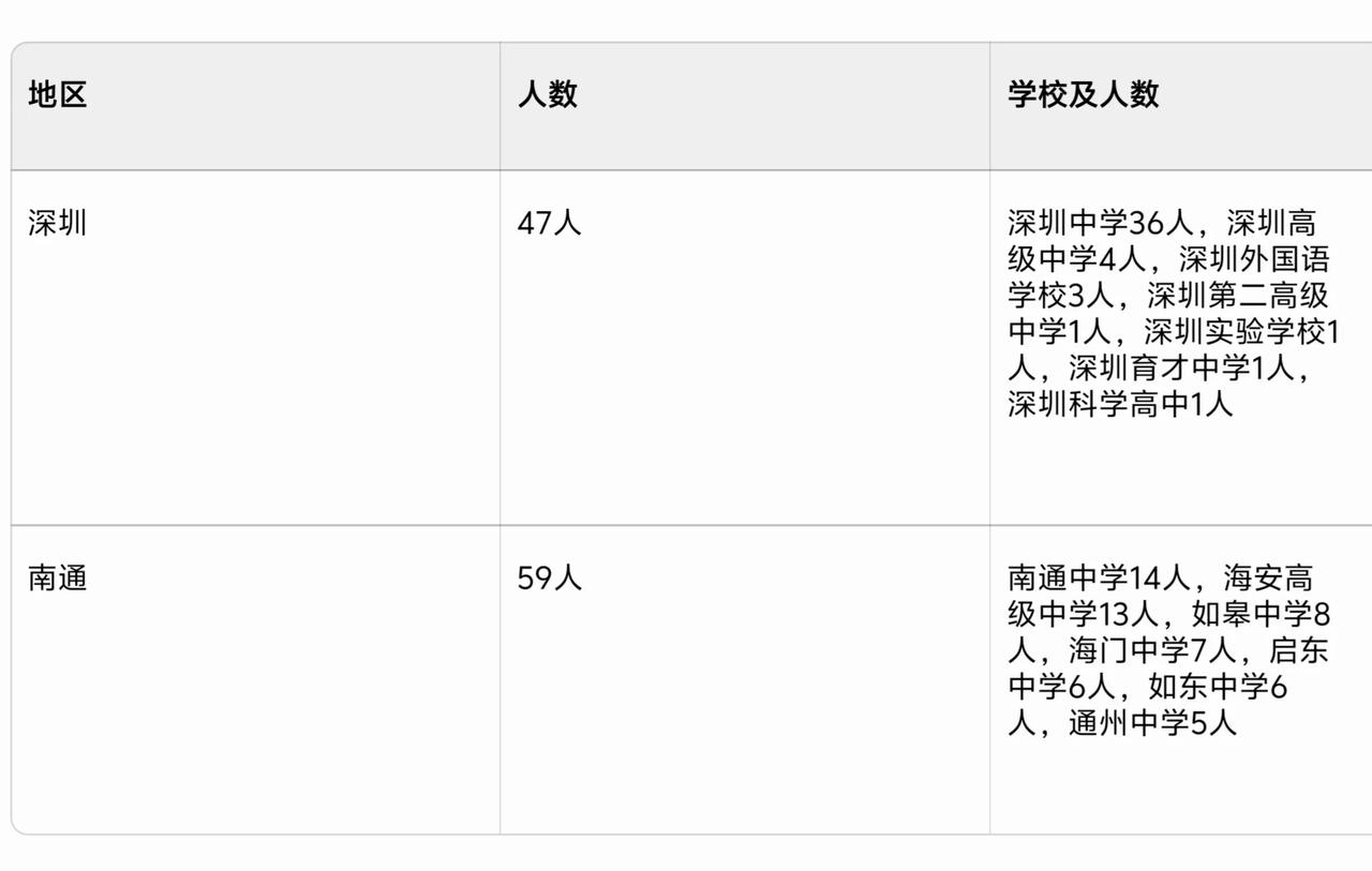 广东最厉害的高中都在发达的广深佛莞，而江苏最厉害的高中却不在苏锡常，也不在南京，