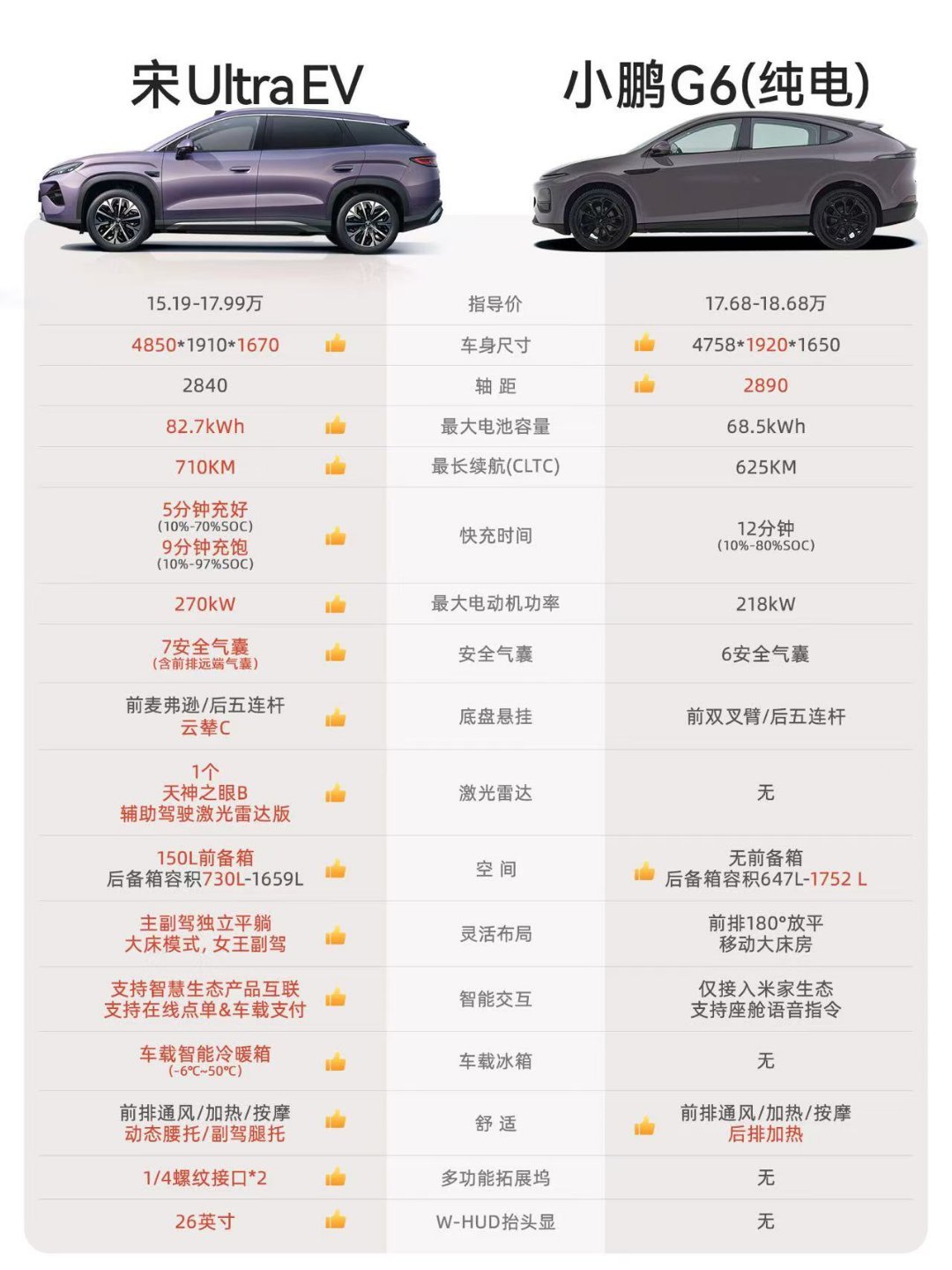 宋Ultra EV vs 小鹏G6，选谁你说了算B级纯电SUV怎么选宋Ultra
