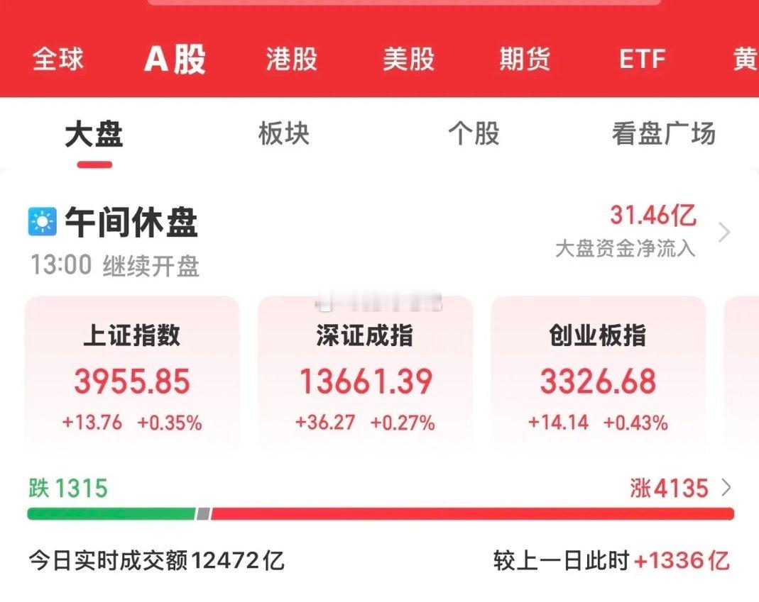 今天大A高开后冲高回落，三大指数全线上涨，但涨幅不大，科创板翻绿。养殖类、传媒、