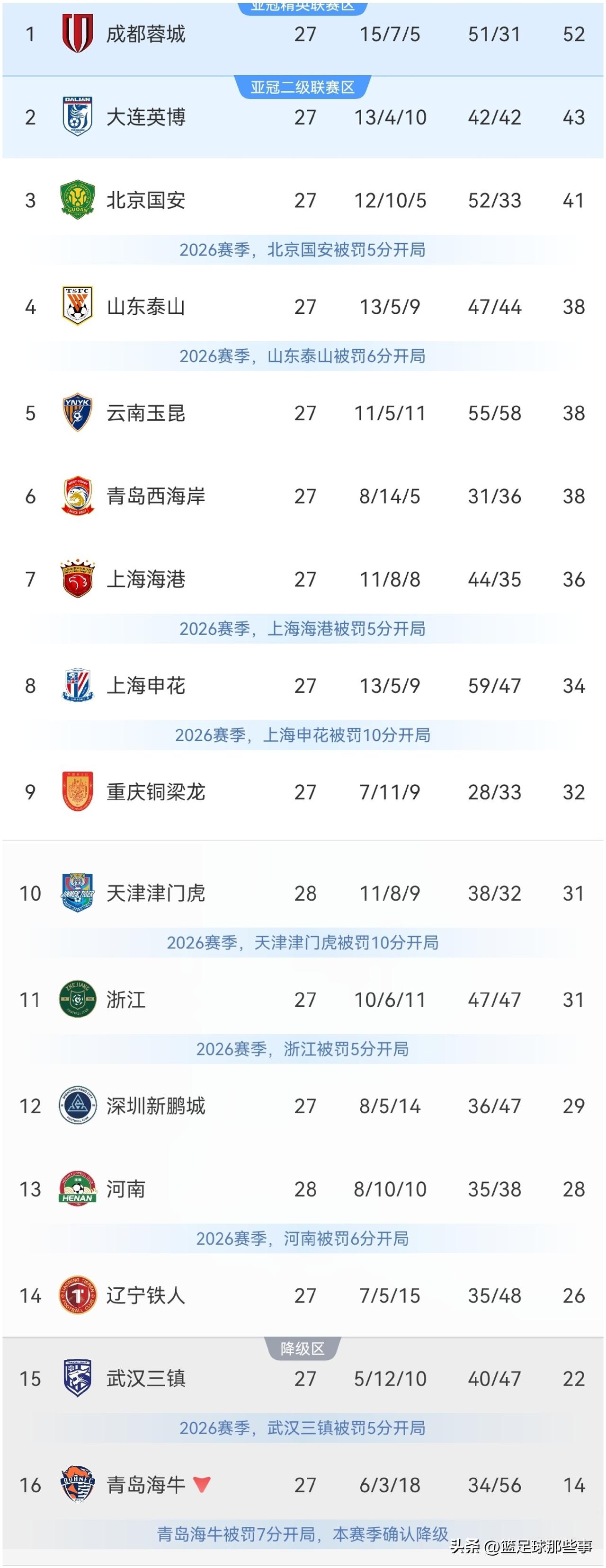 中超最新积分榜：第28轮先赛一场，天津津门虎1：0力克河南队4连胜，谢蒂内天外飞