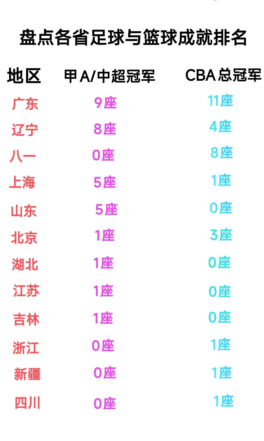 这样看来广东与辽宁确实是体育底蕴最为雄厚的两个省份，不管是足球还是篮球皆是如此。