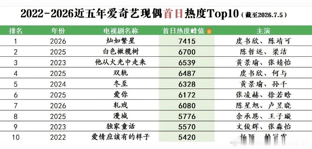 虞书欣陈靖可灿如繁星热度破7400虞书欣、陈靖可主演的《灿如繁星》开播首日热度峰