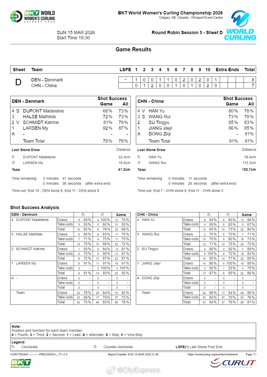 【女子冰壶世锦赛中国加局7-8惜败丹麦 遭遇三连败】2026年女子冰壶世锦赛 3