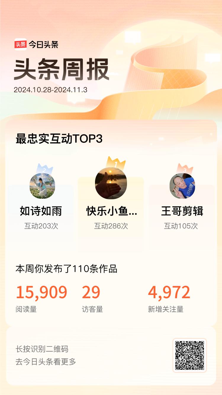 周报数据出炉！上周跟我互动最为频繁的小伙伴是@快乐小鱼666@如诗如雨@王哥剪辑