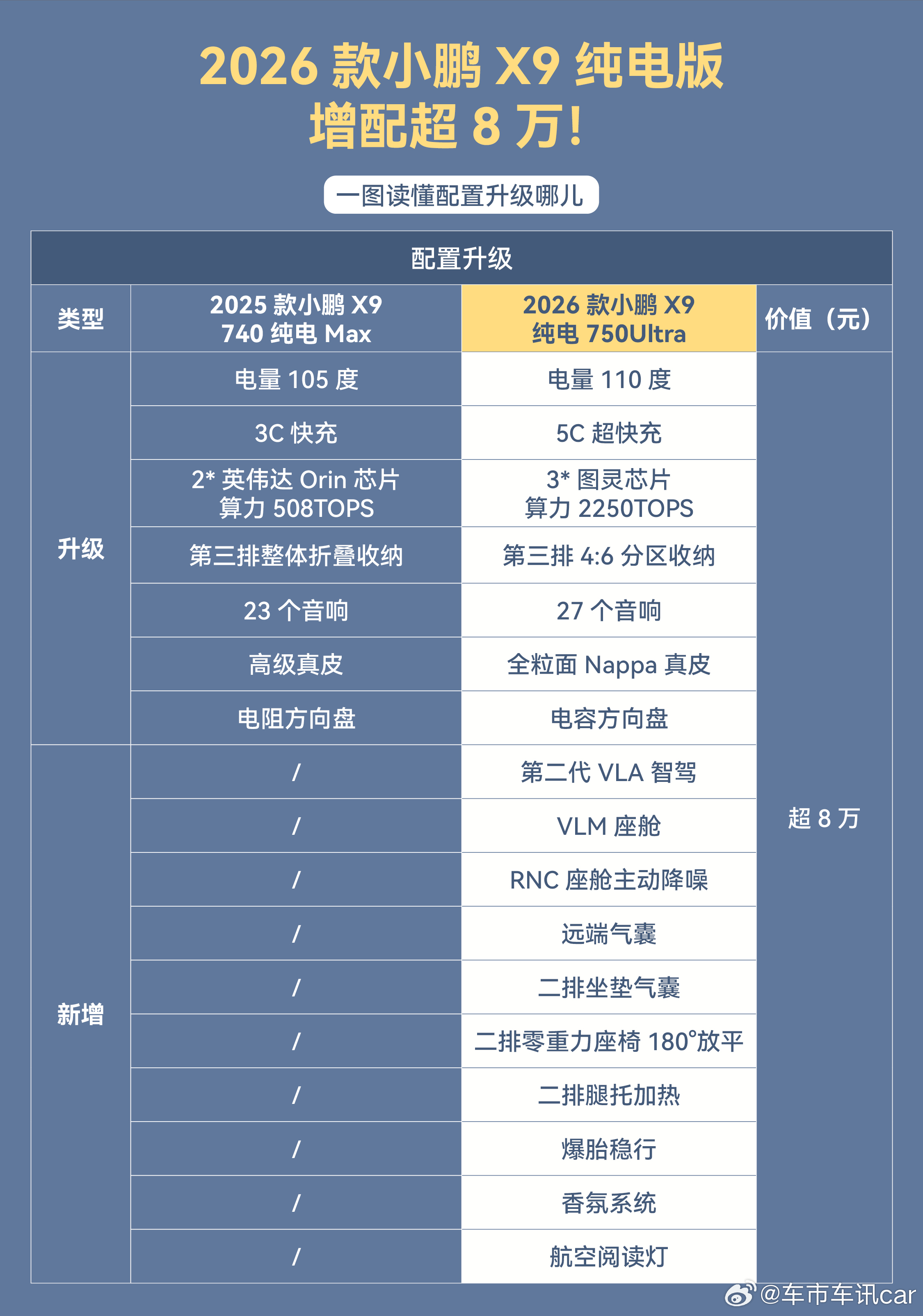 【2026款小鹏X9纯电版震撼上市！售价30.98万起！】新车共推出5款版型，包