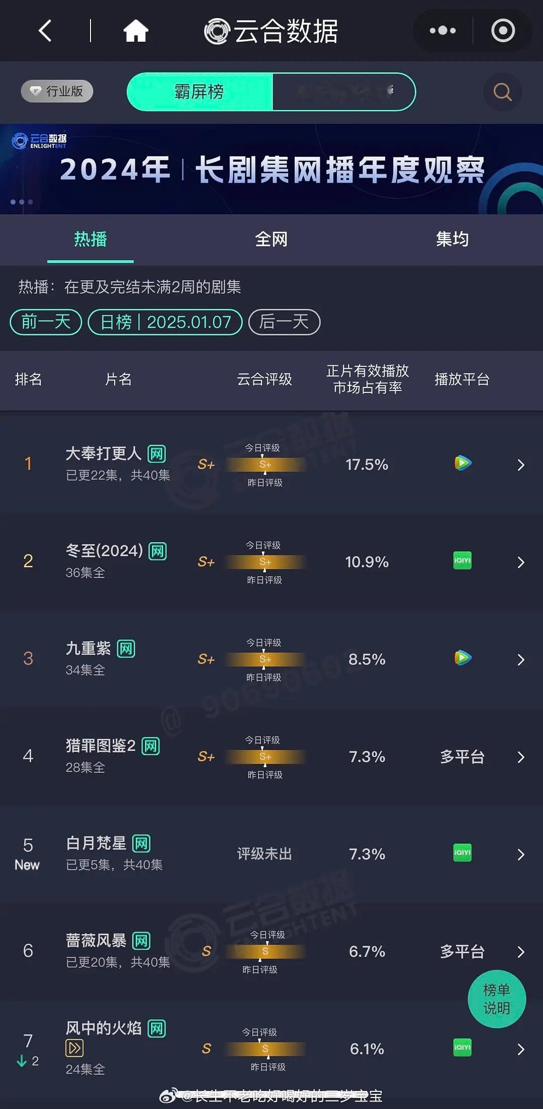 1.7云合 白月7.3% 国色3.6%大奉第一17.5%白月第五7.3%国色第十