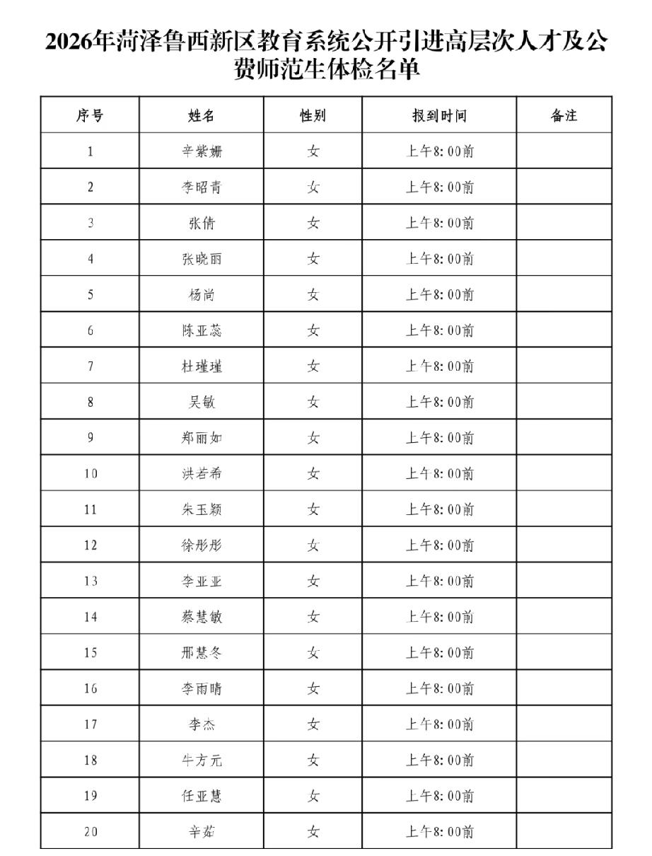 2026年菏泽鲁西新区教育系统公开引进高层次人才及公费师范生体检名单