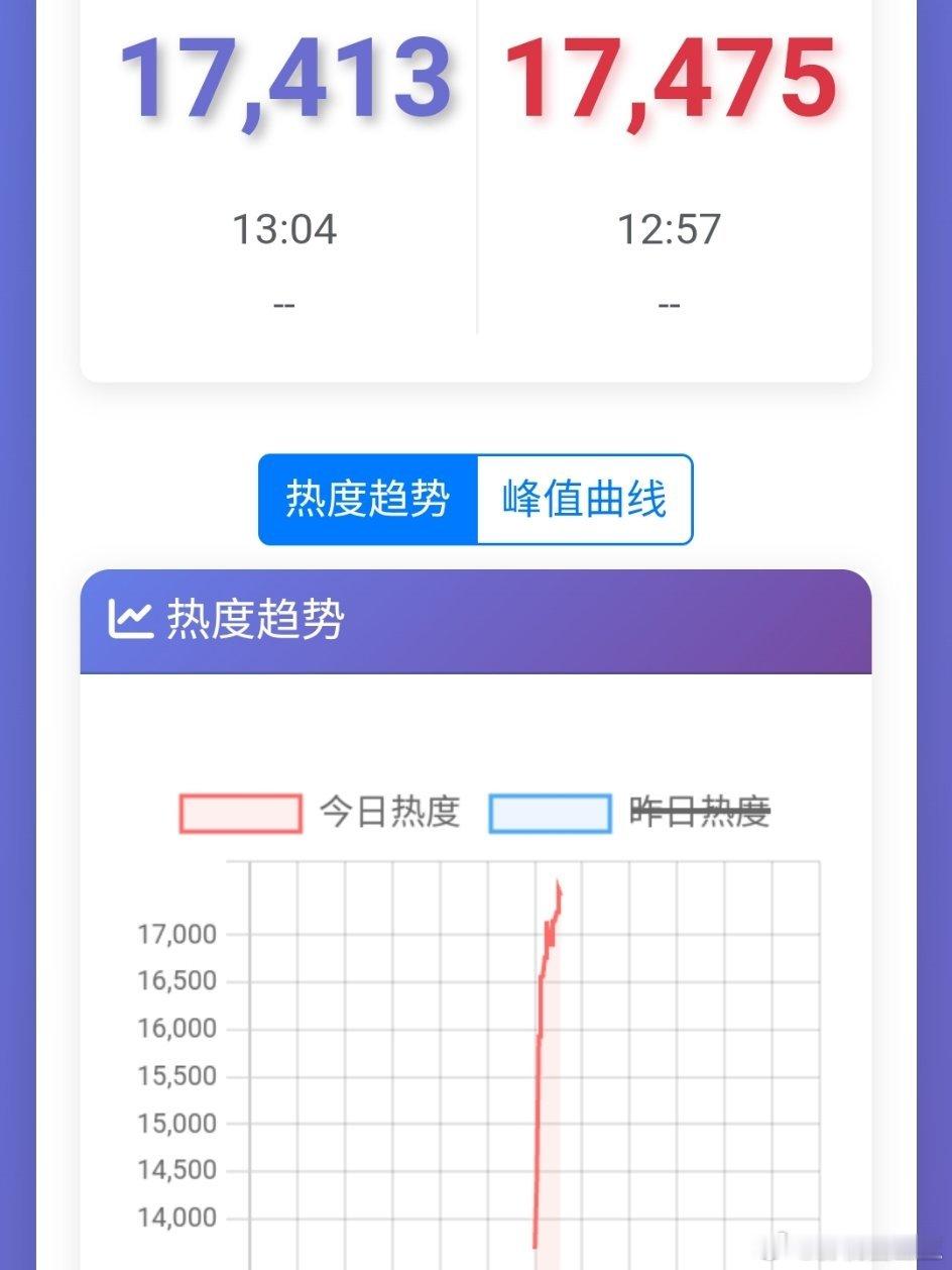 佳偶天成开播 一小时鹅热度不到18000，桃热度不到4000，怎么样剧情好看吗？