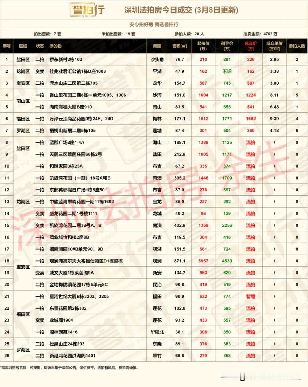 深圳法拍房：今日成交，还不错……
1、今天开拍26套，成交7套，流拍18套，暂缓