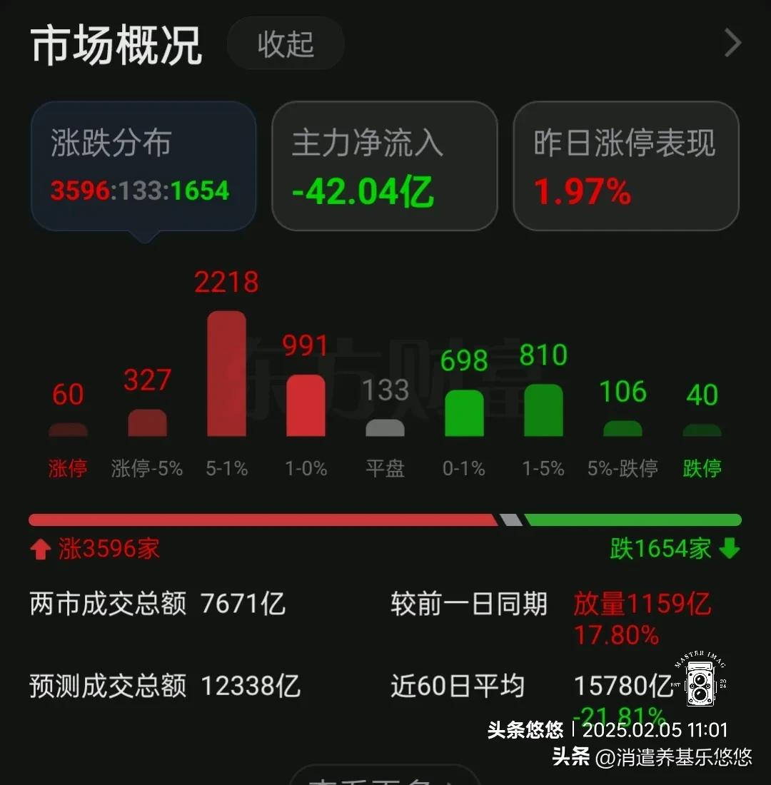 初八午间看盘及基金加仓榜
    新年开局，大盘高开低走截止时间11点，两市成交