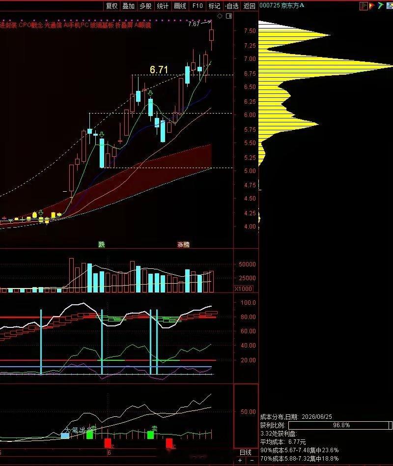 京东方 A（000725）未来必然会成为国内玻璃基板封装的龙头！前期对京东方的认
