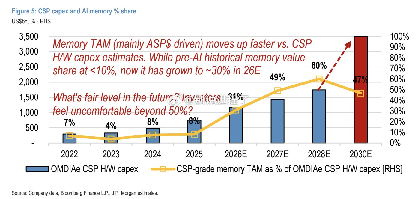 摩根大通预测，CSP级内存TAM占CSP资本支出的百分比将在2026年达到31%